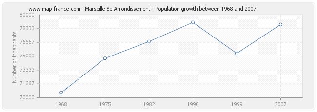 Population Marseille 8e Arrondissement